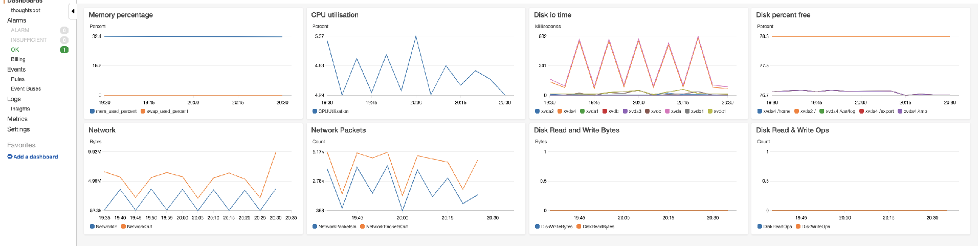 CloudWatch dashboard showing agent metrics