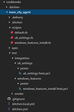 Directory tree of tests